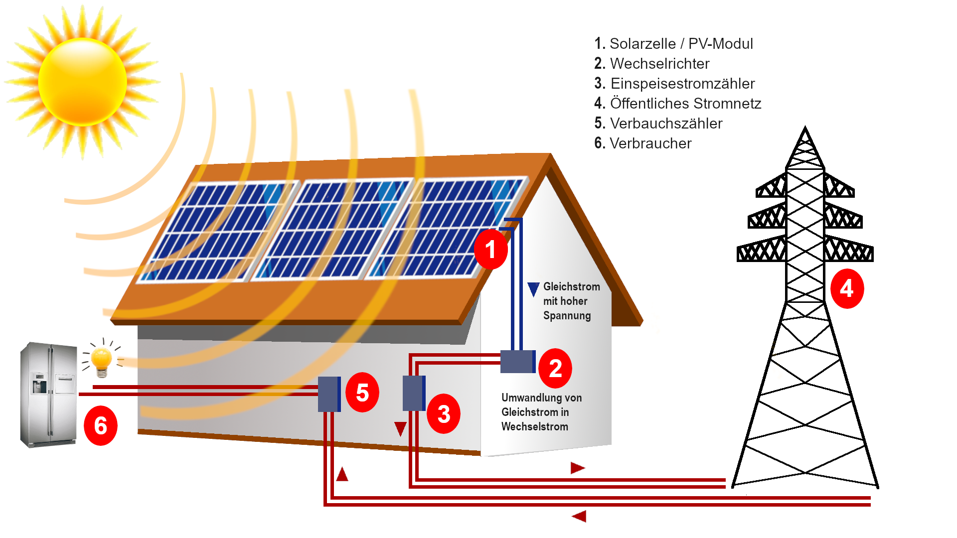 Wie funktioniert eine Solaranlage?