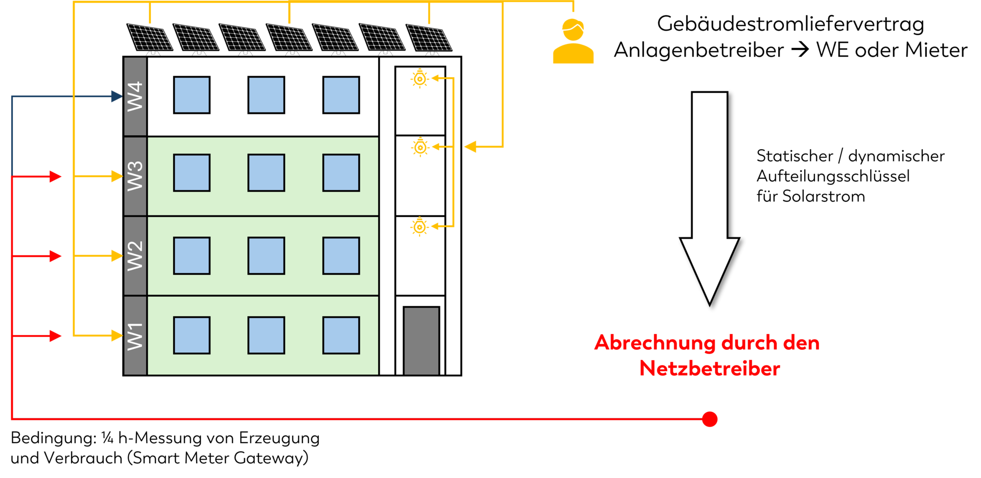 Grafik Gebäudestromliefervertrag